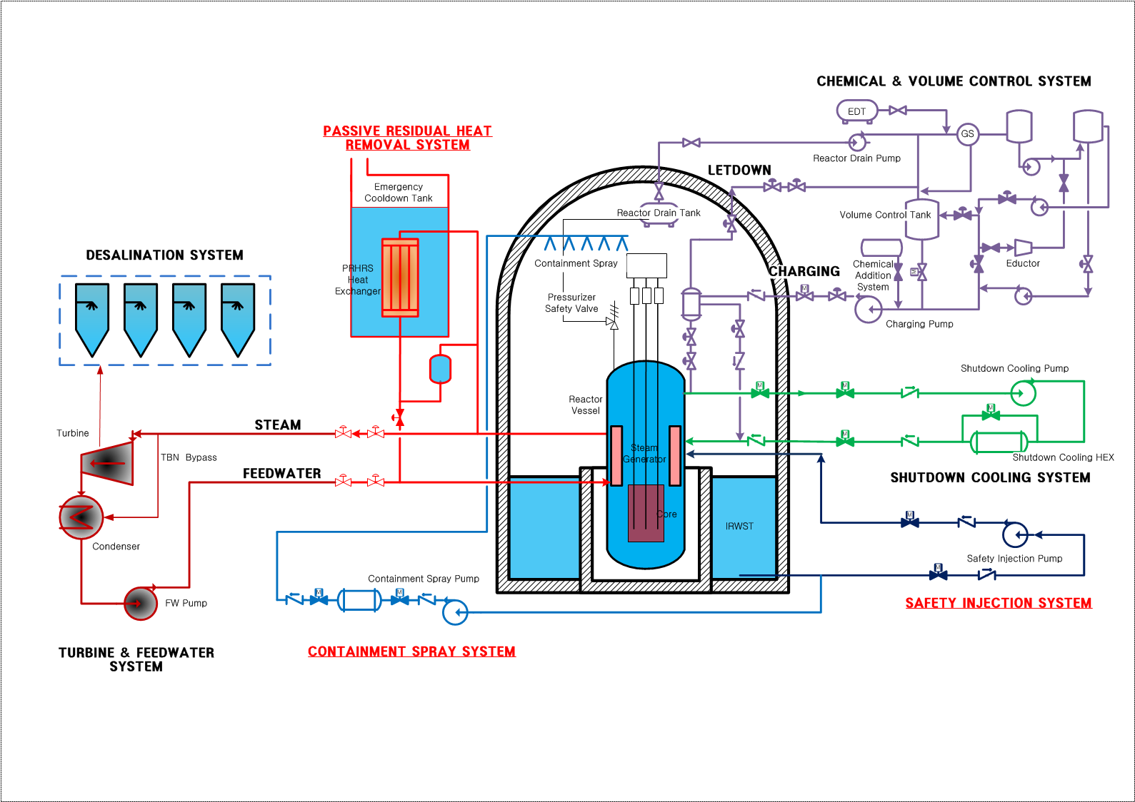 Schematic diagram of SMART safety system